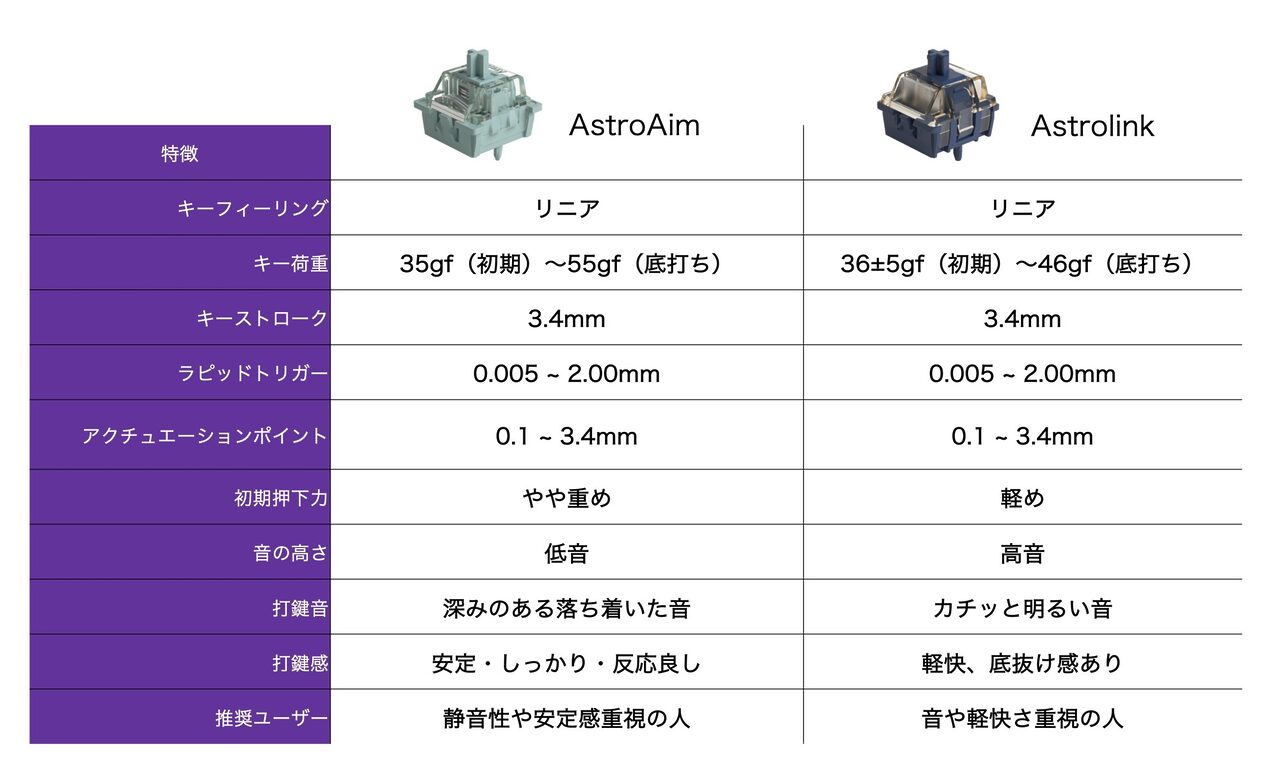 キットカット、Akko製75%サイズの磁気式ゲーミングキーボード「TAC75